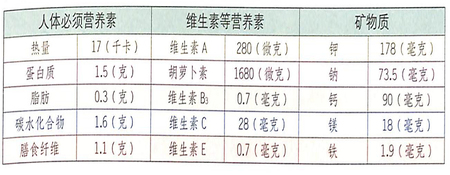 大雪節(jié)氣吃小白菜能延緩皮膚衰老