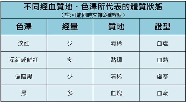 血塊、子宮內膜怎分辨?