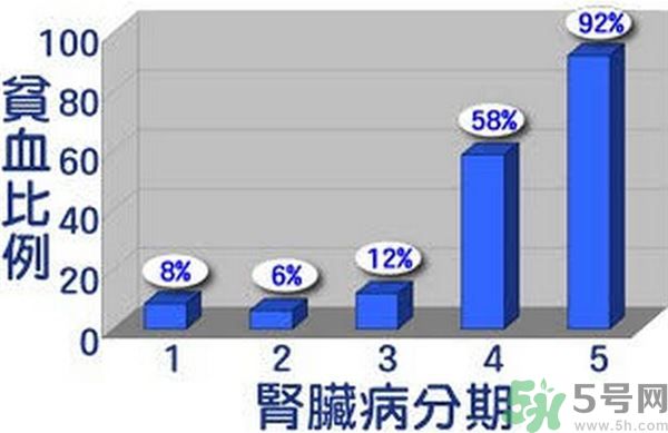 腎功能不好有什么癥狀 小心引起腎性貧血