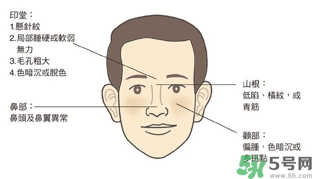 耳垂上有豎紋是怎么回事？山根有橫紋是什么病？