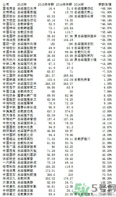 央企老總薪酬排行榜是怎樣的？央企的最低薪酬是多少？