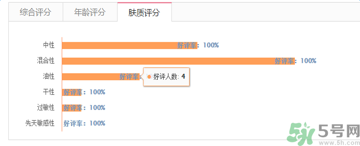 蘭芝臻白凈透修護(hù)精華露適合什么膚質(zhì)？敏感膚質(zhì)可以用蘭芝臻白凈透修護(hù)精華露嗎？