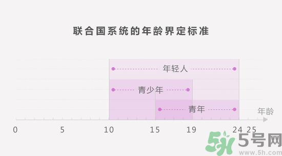 聯(lián)合國嚴正聲明1990年出生的都是中年人了是怎么回事？