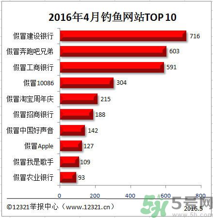 釣魚網站排名建設銀行成榜首 釣魚網站最新排名有哪些？