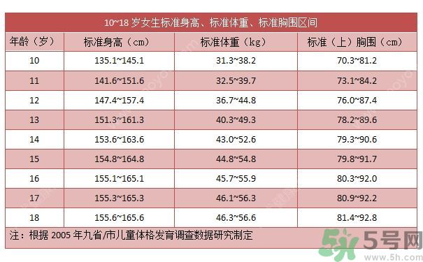 14歲女孩身高149cm正常嗎？14歲女孩身高標(biāo)準(zhǔn)是多少？