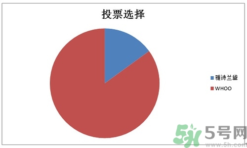 whoo后和雅詩蘭黛哪個(gè)好？后和雅詩蘭黛哪個(gè)好用？