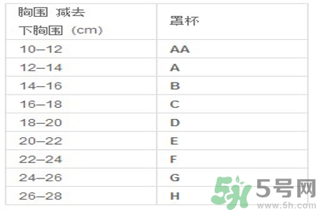 胸罩的大小型號怎么分？如何測量自己胸圍的大??？