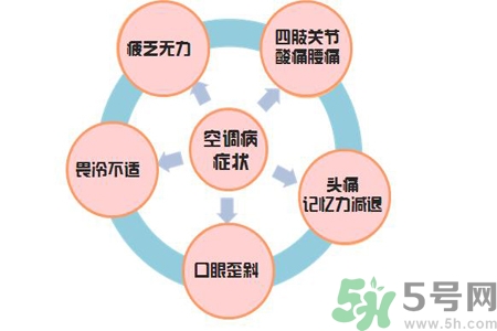 空調(diào)病有什么表現(xiàn)？產(chǎn)生空調(diào)病的原因是什么？