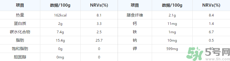 鱷梨是牛油果嗎？鱷梨的營養(yǎng)價值