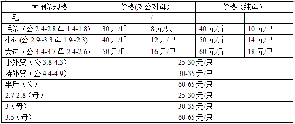 大閘蟹多少錢(qián)一斤？大閘蟹多少錢(qián)一只？