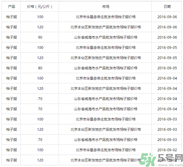 梭子蟹多少錢一斤？梭子蟹多少錢一只？