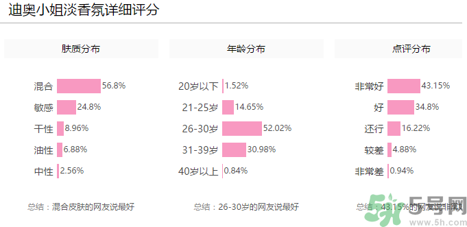 全新迪奧小姐淡香氛多少錢？全新迪奧小姐淡香氛專柜價(jià)格