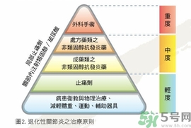 骨關(guān)節(jié)炎能治好嗎？骨關(guān)節(jié)炎平時注意事項