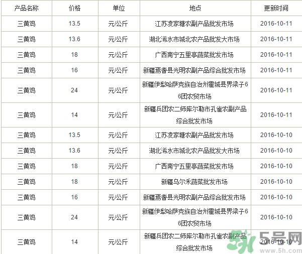 三黃雞多少錢一斤？三黃雞多少錢一只？