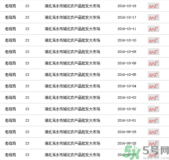 老母雞多少錢一斤？老母雞多少錢一只？