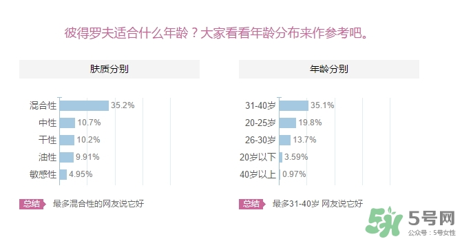 彼得羅夫適合什么膚質(zhì)？彼得羅夫適合敏感肌嗎？