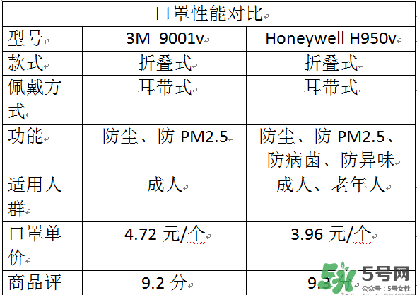 霍尼韋爾與3m哪個好？霍尼韋爾口罩與3m哪個好