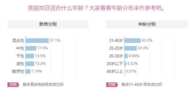 美麗加芬怎么樣？美麗加芬適合什么年齡膚質(zhì)