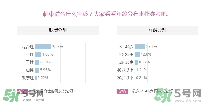 韓束適合什么年齡？韓束適合什么年齡段的人使用？