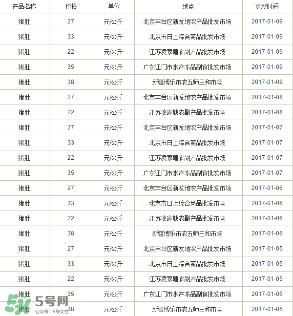 豬肚多少錢一斤？豬肚多少錢一個？