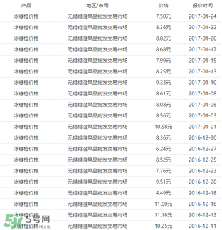 冰糖橙價格多少錢一斤？冰糖橙多少錢一斤2017？