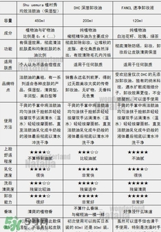 植村秀和fancl哪個(gè)好？植村秀和fancl卸妝油哪個(gè)好？