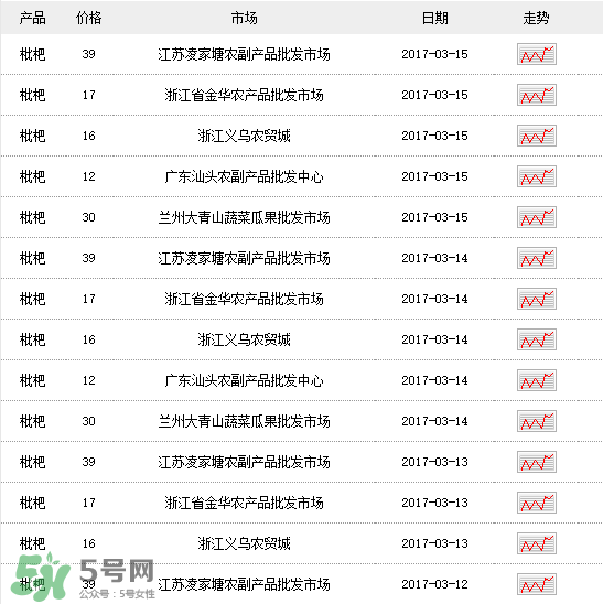 枇杷多少錢一斤？2017年枇杷多少錢一斤？