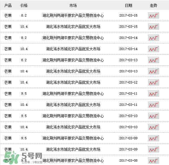 芒果多少錢一斤？芒果多少錢一斤2017？