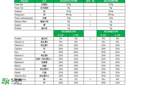 嘉寶DHA米粉成分表 嘉寶DHA米粉成分對照表