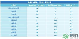 美林鱈魚泥含鹽嗎？美林鱈魚泥含不含鹽？