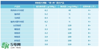 美林肉泥含鹽嗎？美林肉泥含不含鹽？