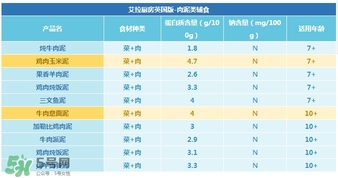 艾拉廚房肉泥怎么樣？艾拉廚房肉泥好不好？