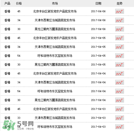 香椿多少錢一斤？香椿芽多少錢一斤2017？