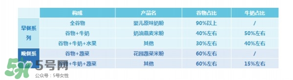 亨氏米粉怎么分段？亨氏米粉分幾段？