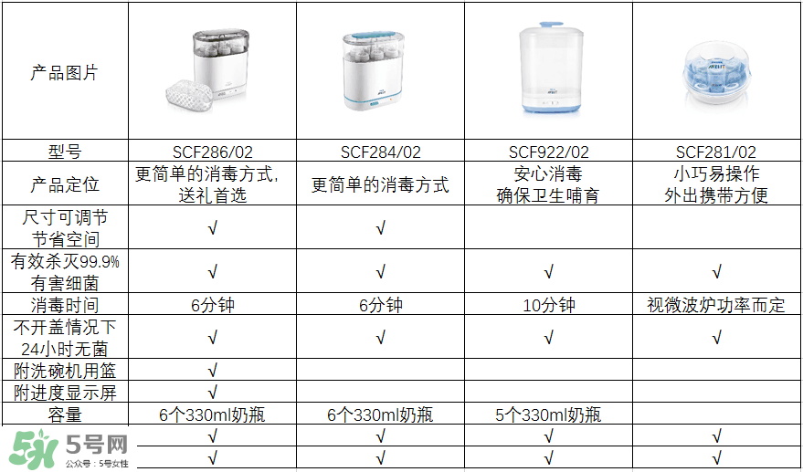 奶瓶消毒鍋帶烘干好嗎？奶瓶消毒鍋需不需要帶烘干功能呢？