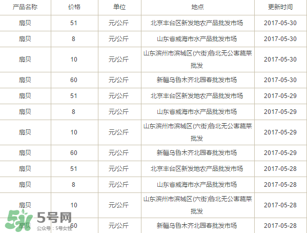 扇貝多少錢一斤？扇貝多少錢一斤2017？