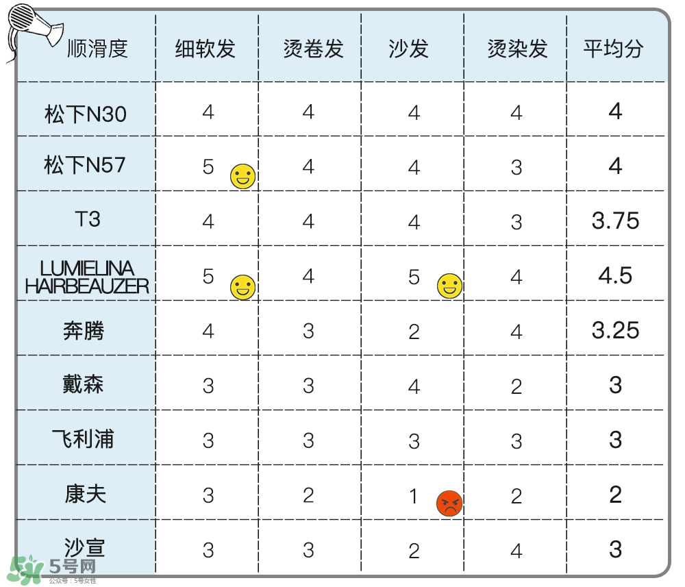 吹風(fēng)機(jī)什么牌子的好 9個熱門吹風(fēng)機(jī)評測貴就好用嗎