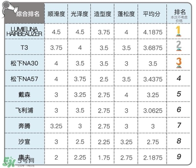 吹風(fēng)機(jī)什么牌子的好 9個熱門吹風(fēng)機(jī)評測貴就好用嗎