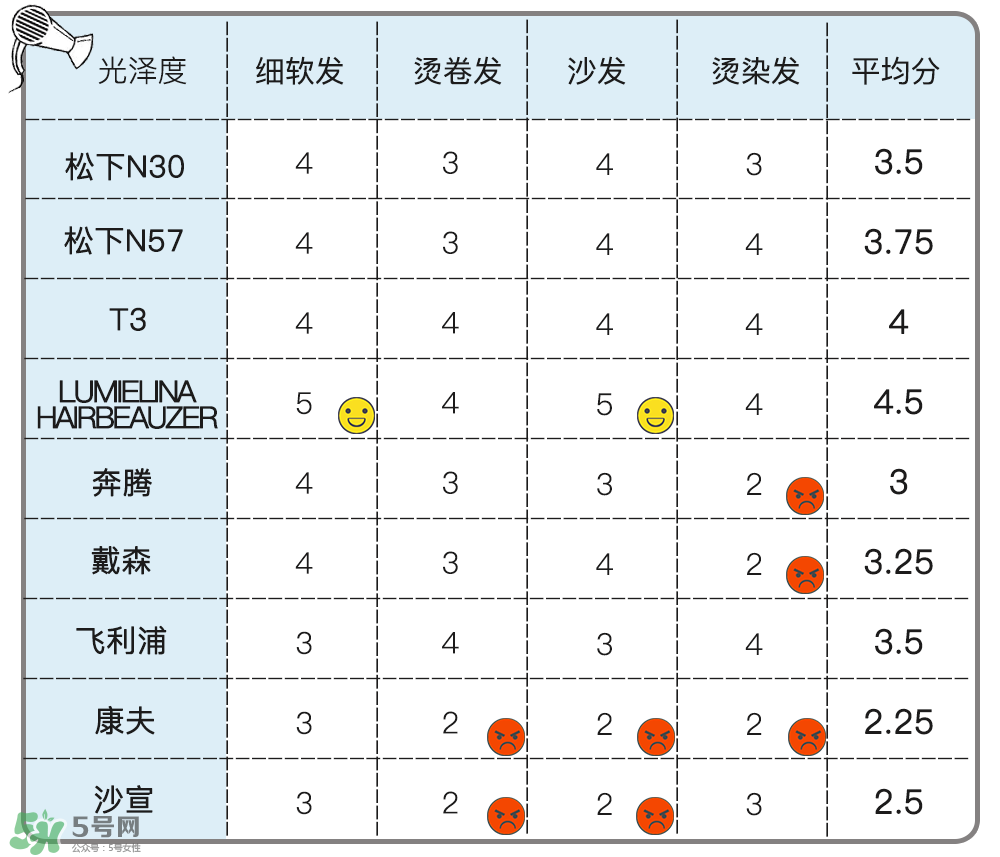 吹風(fēng)機(jī)什么牌子的好 9個熱門吹風(fēng)機(jī)評測貴就好用嗎