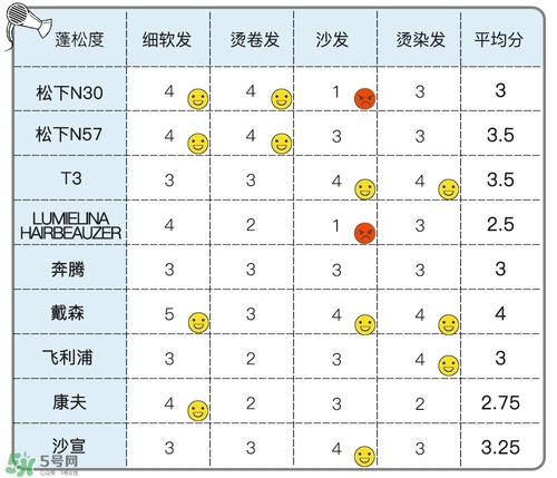 吹風(fēng)機(jī)什么牌子的好 9個熱門吹風(fēng)機(jī)評測貴就好用嗎