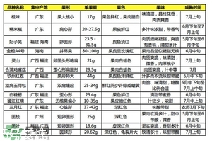 雞嘴荔枝和桂味哪個好？ 雞嘴荔枝和桂味荔枝的區(qū)別