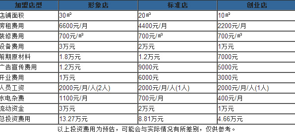 雞蛋仔多少錢一份？開一個雞蛋仔店多少錢