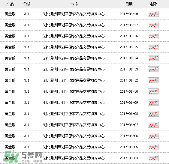 黃金瓜多少錢一斤？黃金瓜怎么挑選？