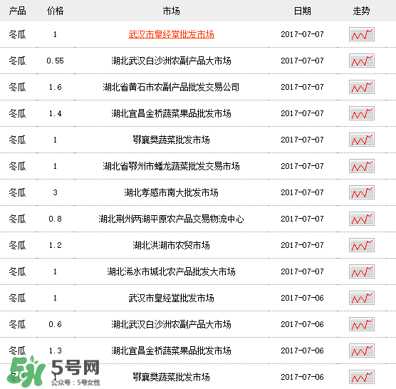 2017冬瓜多少錢(qián)一斤？冬瓜多少錢(qián)一斤2017？