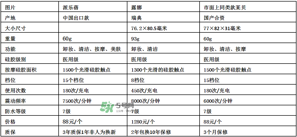 德國Pilerbeier派樂蓓和露娜潔面儀哪個好？有什么區(qū)別？