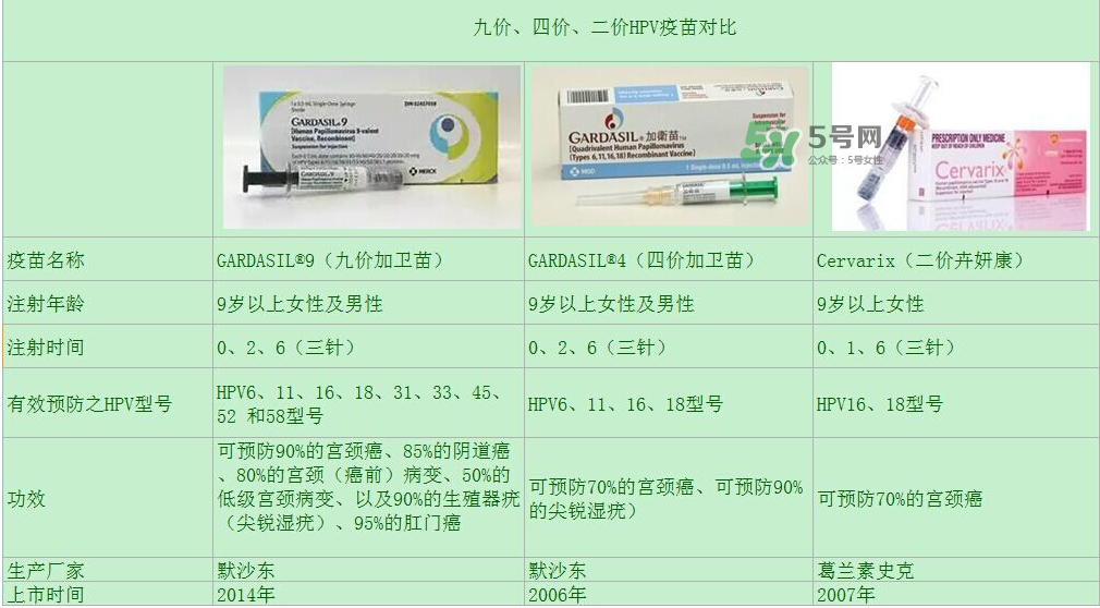 hpv疫苗9價4價2價有什么區(qū)別？hpv疫苗三款應(yīng)該怎么選？