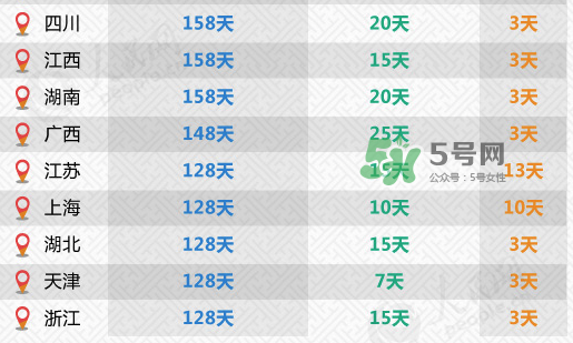 全國31省份產(chǎn)假都齊了 2017年產(chǎn)假有多久？