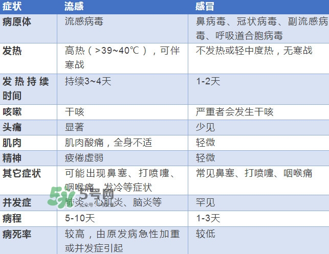 流感發(fā)燒一般幾天能好？流感和普通感冒的區(qū)別