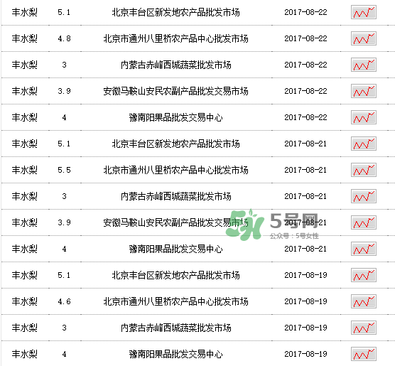 2017豐水梨多少錢一斤？豐水梨價格