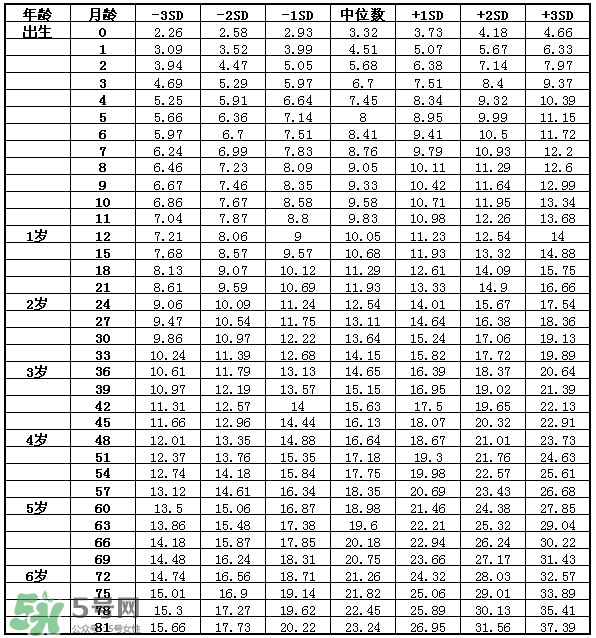 兒童身高體重標(biāo)準(zhǔn)表2022年 兒童身高體重計算公式